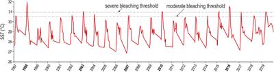 Influence of Local Pressures on Maldivian Coral Reef Resilience Following Repeated Bleaching Events, and Recovery Perspectives